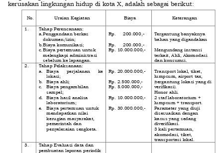 Tabel 4.14. Total Biaya Kerugian Lingkungan HidupAkibat Pencemaran Air Limbah Tahun ke 16 s.d Tahun ke 18