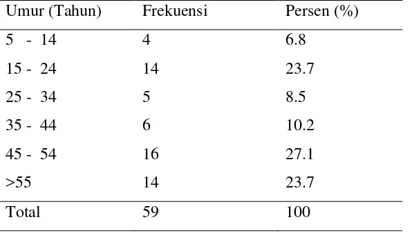 Tabel 5.1 Distribusi penderita Polip Hidung berdasarkan jenis kelamin di 