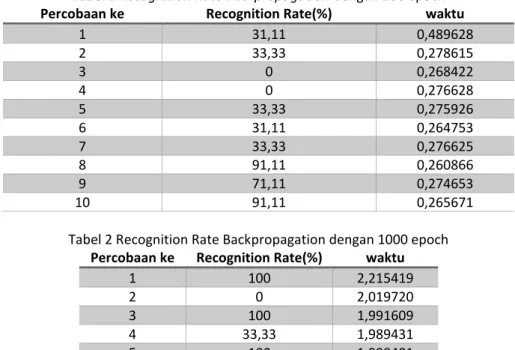 Tabel 2 Recognition Rate Backpropagation dengan 1000 epoch  Percobaan ke  Recognition Rate(%)  waktu 