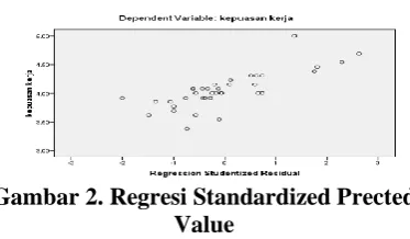 Gambar 2. Regresi Standardized Prected  Value 