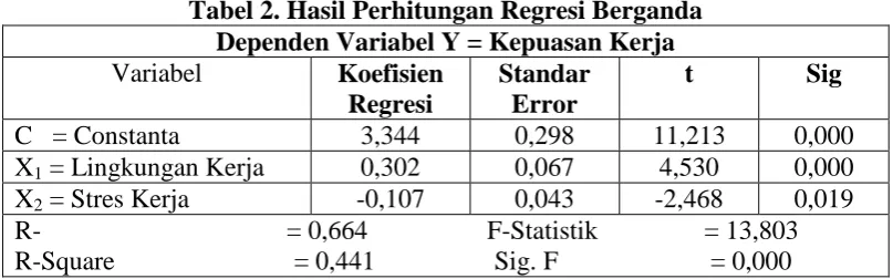 Tabel 2. Hasil Perhitungan Regresi Berganda Dependen Variabel Y = Kepuasan Kerja 