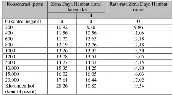 Tabel 2. Hasil Uji in Vitro  Konsentrasi (ppm)  Zona Daya Hambat (mm) 