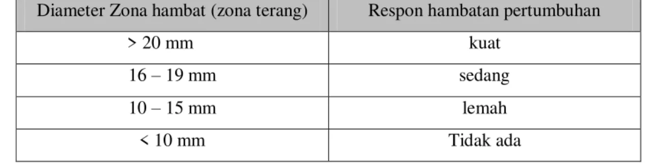 Tabel 3. klasifikasi respon hambatan pertumbuhan bakteri. 