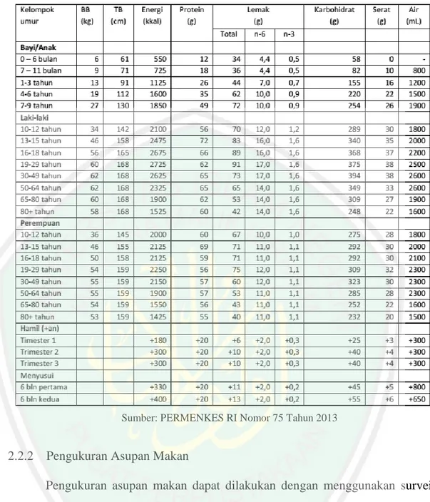 Tabel 2.3 AKG yang Dianjurkan untuk Orang Indonsia (Perorang Perhari) 