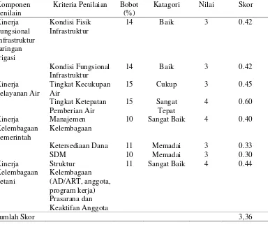 Tabel 8. Kinerja Operasi dan Pemeliharaan Jaringan Irigasi Bandar Sidoras 