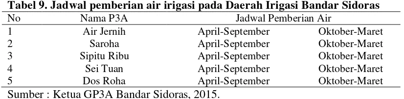 Tabel 9. Jadwal pemberian air irigasi pada Daerah Irigasi Bandar Sidoras 