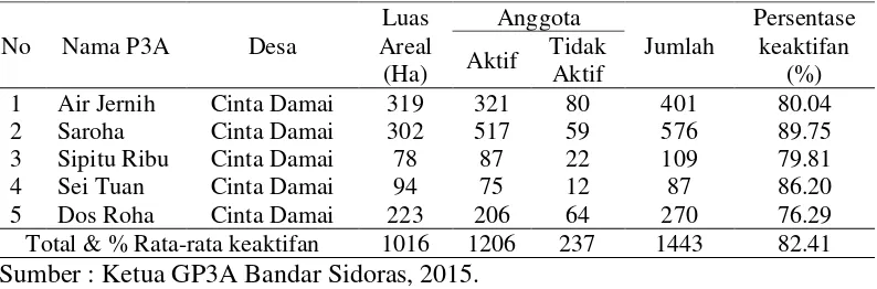 Tabel 10. Keberadaan P3A Bandar Sidoras  