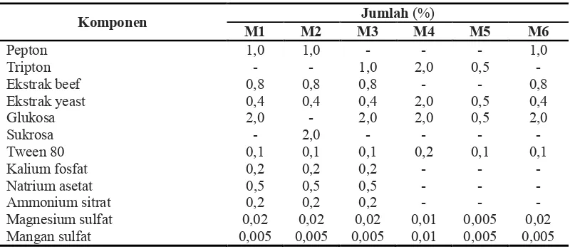 Tabel 1. Perlakuan komposisi medium fermentasi dalam produksi bakteriosin oleh isolat BAL Enterococcus faecium DU55 