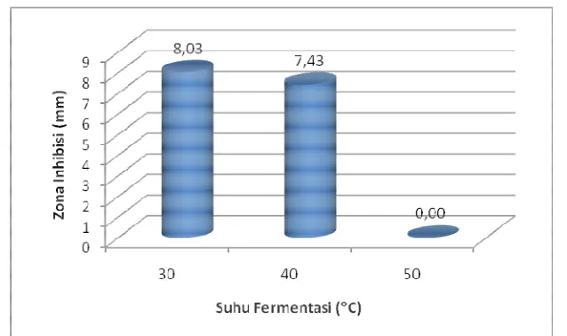 Tabel 2. Penentuan suhu optimum fermentasi dalam produksi bakteriosin oleh isolat BAL Enterococcus faecium DU55 