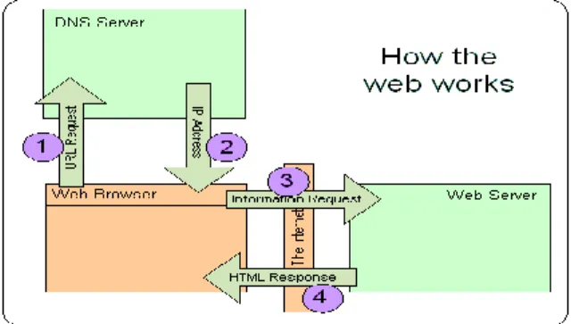 Gambar 3 Prinsip kerja web browser  1.  Browser meminta sebuah halaman ke suatu situs 