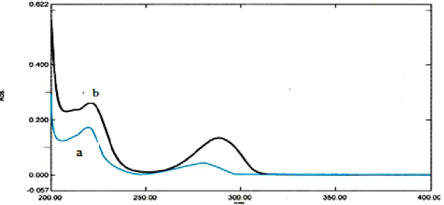 Gambar 10. Spektrum UV-VIS larutan alfa arbutin (a) dan hidrokinon (b)  pada  panjang  gelombang  200-400 nm