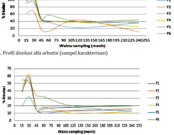 Gambar 12. Profil disolusi alfa arbutin (sampel uji stabilitas dipercepat)