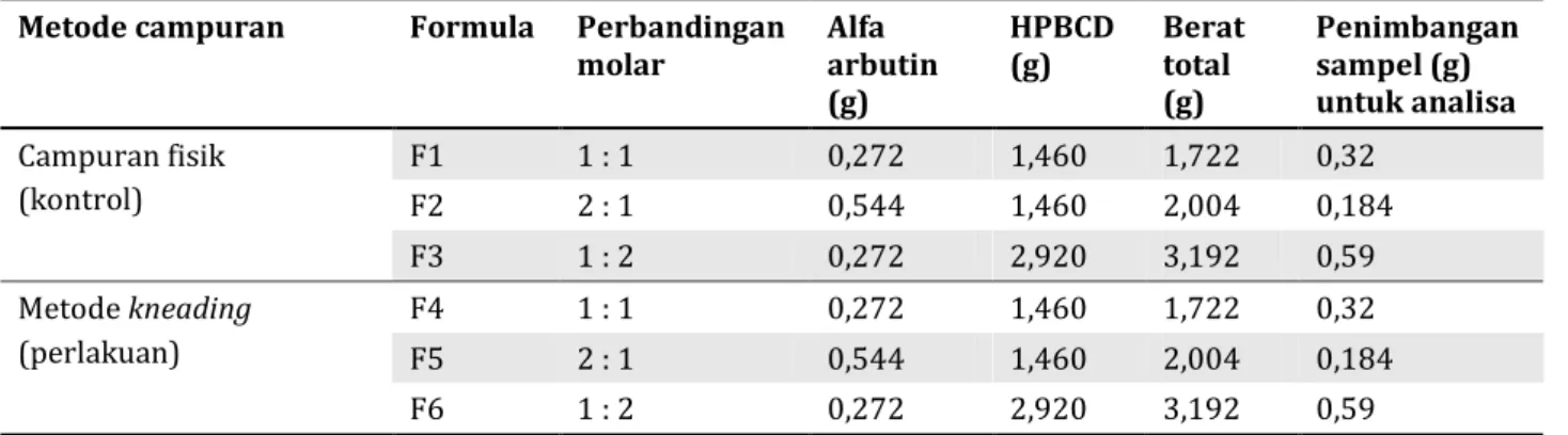 Tabel 1. Formulasi campuran alfa arbutin dengan HPBCD