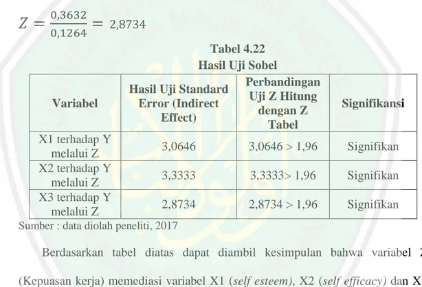 Tabel 4.22  Hasil Uji Sobel  Variabel  