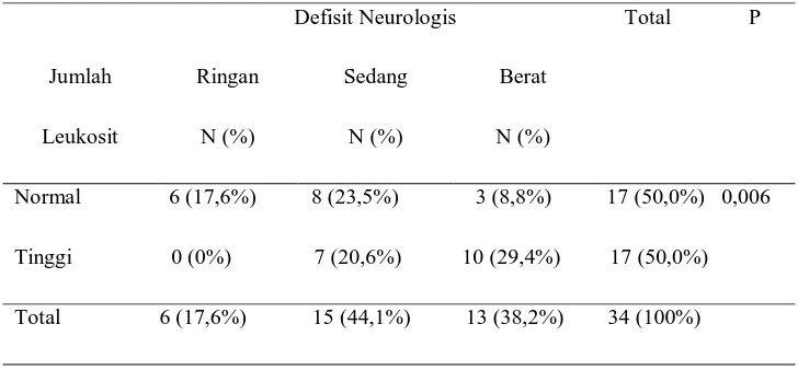 Tabel 4.5 Hubungan Jumlah Leukosit dengan Defisit Fungsional Neurologis pada Pasien 