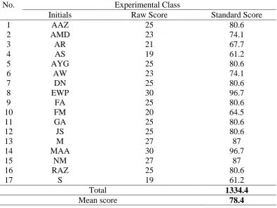 Table 2 The Students Score on Post-test in Experimental Class   