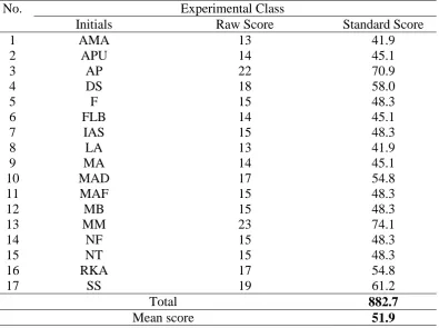 Table 3 The Students Score on Post-test in Control Class 