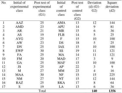 Table 4 Deviation of Experimental Class and Control Class 