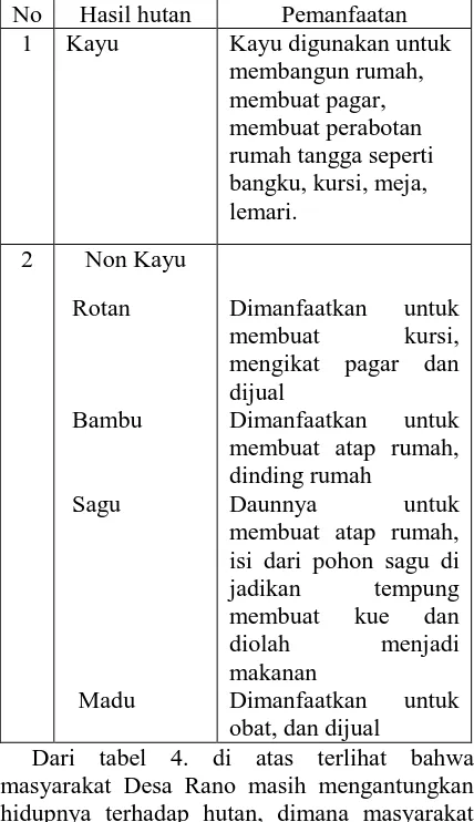 Tabel  4.   Hasil hutan yang dimanfaatkan oleh masyarakat Desa Rano No Hasil hutan  Pemanfaatan 