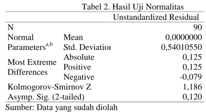 Tabel 2. Hasil Uji Normalitas  Unstandardized Residual  N  90  Normal  Parameters a,b Mean  0,0000000 Std