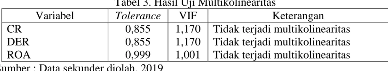 Tabel 3. Hasil Uji Multikolinearitas 