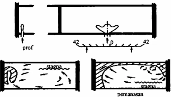 Gambar 3. Karakteristik Gerakan Udara pada Ke- Ke-luaran Kelompok C[6] 