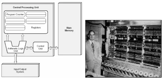 Gambar 2.4. Desain Arsitektur, mesin dan John Von Neumann  (sebagai Mesin Komputer Elektronik Modern pertama) 