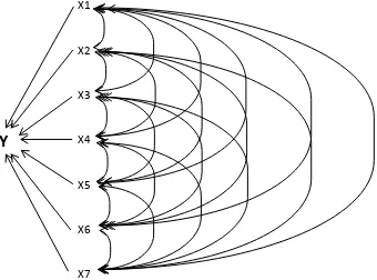 Gambar 1. Hubungan kausal diagram lintas antara peubah bebas dan pubah tak 