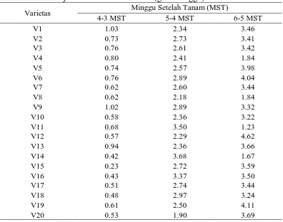 Tabel 4. Rataan Laju Pertumbuhan Tanaman (g/m2/minggu) Minggu Setelah Tanam (MST) 