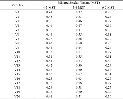 Tabel 6. Rataan Laju Asimilasi Bersih (g/cm2/minggu) Minggu Setelah Tanam (MST) 