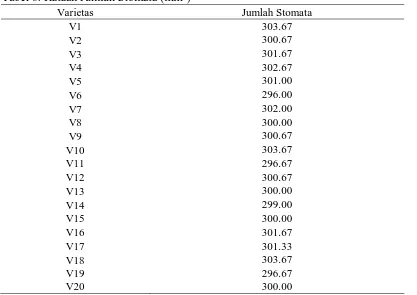 Tabel 8. Rataan Jumlah Stomata (mm2) Varietas 