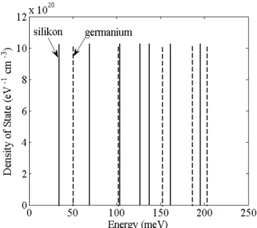 Gambar 7. Hasil perhitungan kerapatan keadaan struktur titik nano untuk material silikon  (garis normal) dan germanium (garis putus-putus)