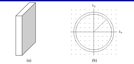 Gambar 2. Ilustrasi (a) sumur nano (ruang nyata) dan (b) ruang k (ruang resiprocal). 