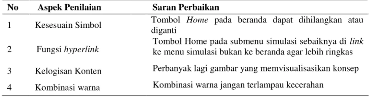 Tabel 6. Rangkuman hasil uji ahli materi 