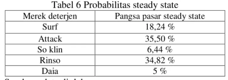 Tabel 6 Probabilitas steady state  Merek deterjen  Pangsa pasar steady state 
