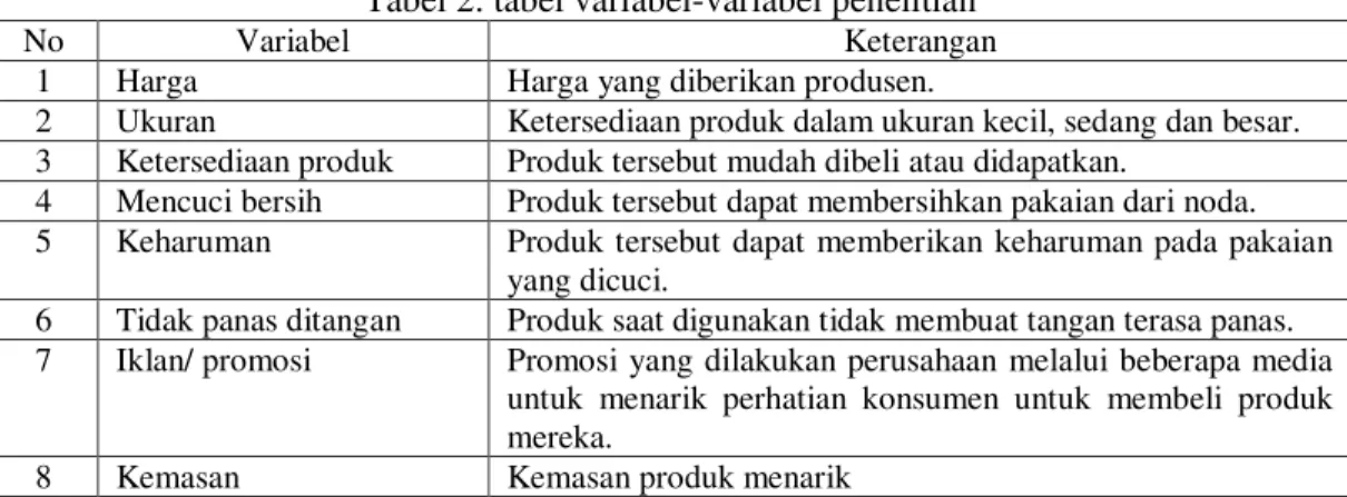 Tabel 2. tabel variabel-variabel penelitian 