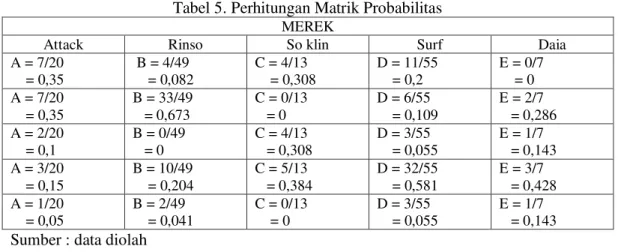 Tabel 5. Perhitungan Matrik Probabilitas  MEREK  
