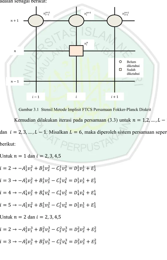 Gambar 3.1  Stensil Metode Implisit FTCS Persamaan Fokker-Planck Diskrit  