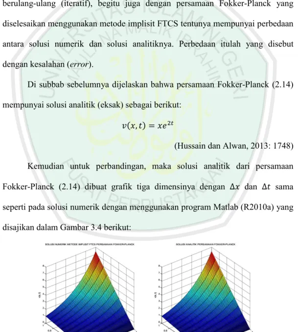 Gambar 3.4 Grafik 3D Perbandingan Solusi Numerik  