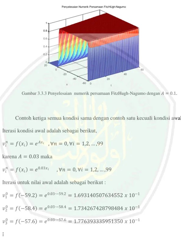 Gambar 3.3.3 Penyelesaian  numerik persamaan FitzHugh-Nagumo dengan 