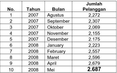 Tabel 1.1 Jumlah Pelanggan PT. Indosat 