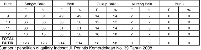 Tabel 4.6 Deskriptif Jawaban Mengenai Variabel 