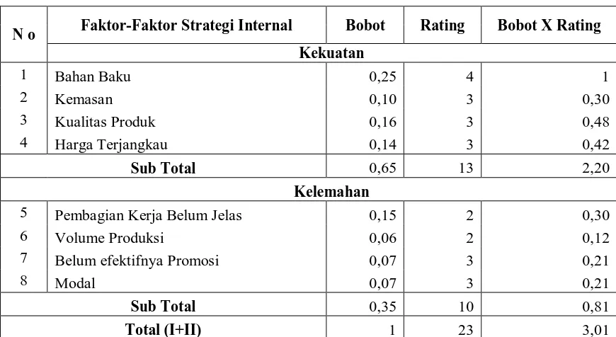 Tabel 1. IFAS (Internal Faktor Analysis Summary) UKM   “Pundi Mas”      di Kota Palu, 2012 