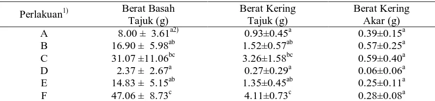 Tabel 1. Rata rata Total Luas Daun Sawi dan Tomat (cm2) 