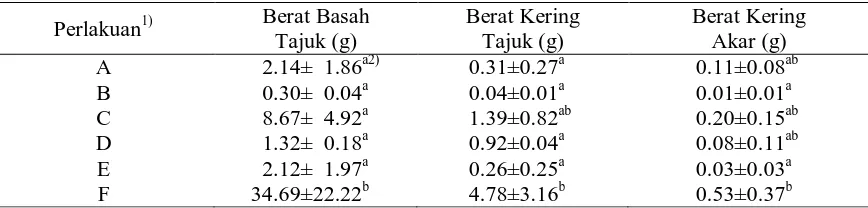 Tabel 4. Rata-rata Konsentrasi Hg Pada Tajuk Sawi dan Tomat (ηg g-1) 