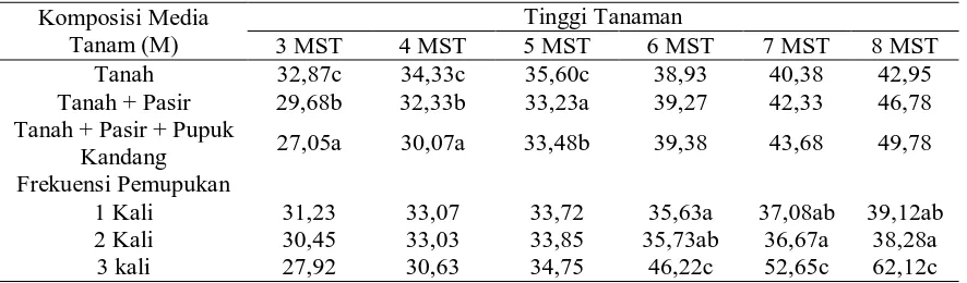 Tabel 3. Rata-Rata Tinggi Tanaman (cm) Pada Berbagai Komposisi Media dan Frekuensi   Pemberian Pupuk Organik Cair Pada Pengamatan 3 – 8 MST