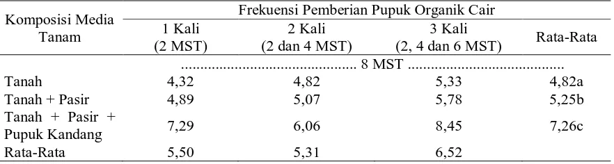 Tabel 7. Rata-Rata Bobot Basah Akar Pada Berbagai Komposisi Media dan Frekuensi Pemberian Pupuk Organik Cair Pada pengamatan  8 MST