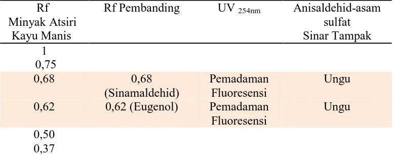 Tabel 3. Hasil Uji KLT Minyak Atsiri Kayu Manis. 