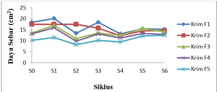 Gambar 2. Grafik hasil uji daya lekat selama 6 siklus dengan metode freeze thaw cycling S= Siklus