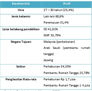 Tabel 3  Profil Migrasi dari NTB 